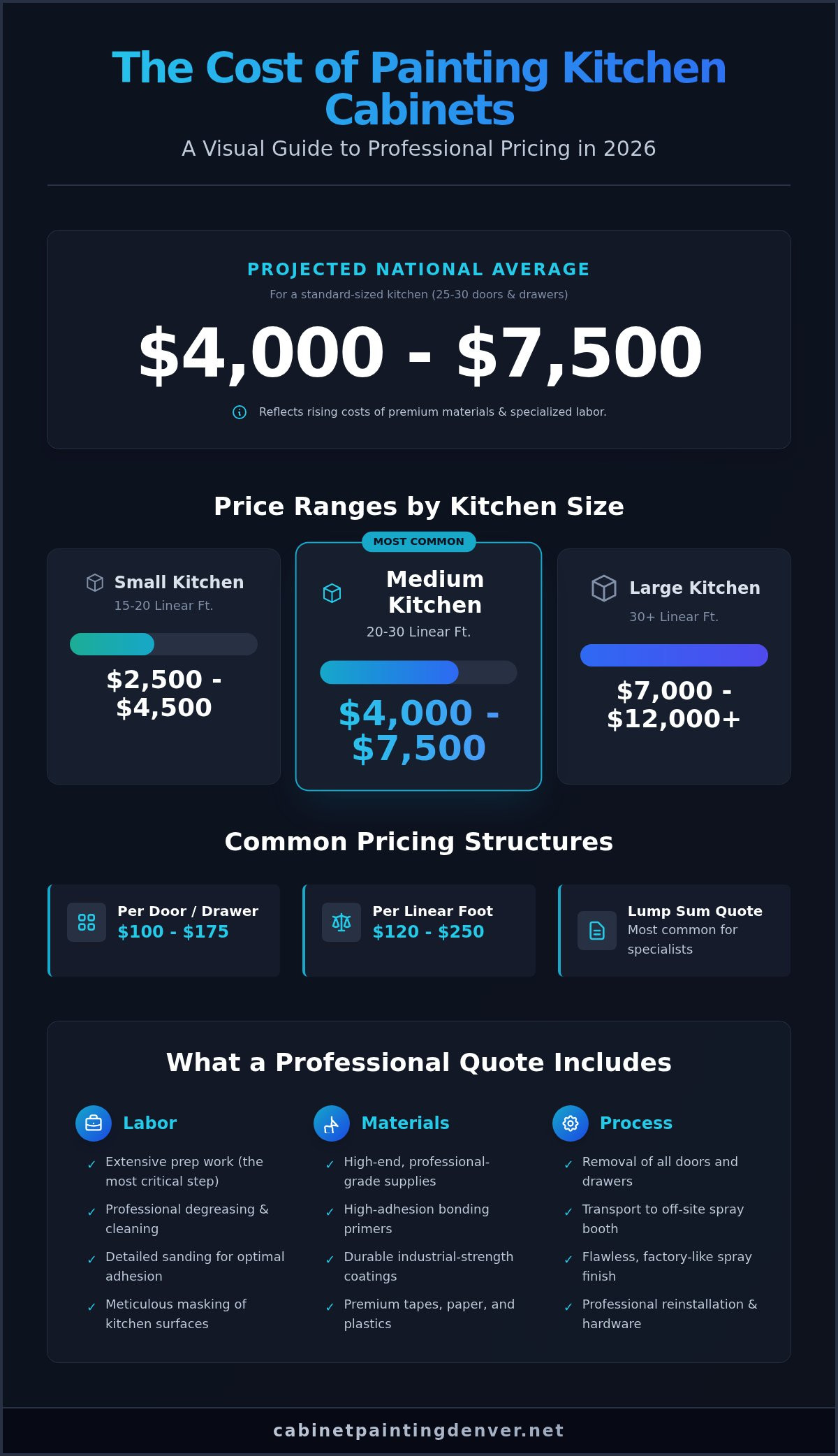 Average Cost to Paint Kitchen Cabinets in 2026: A Complete Price Guide