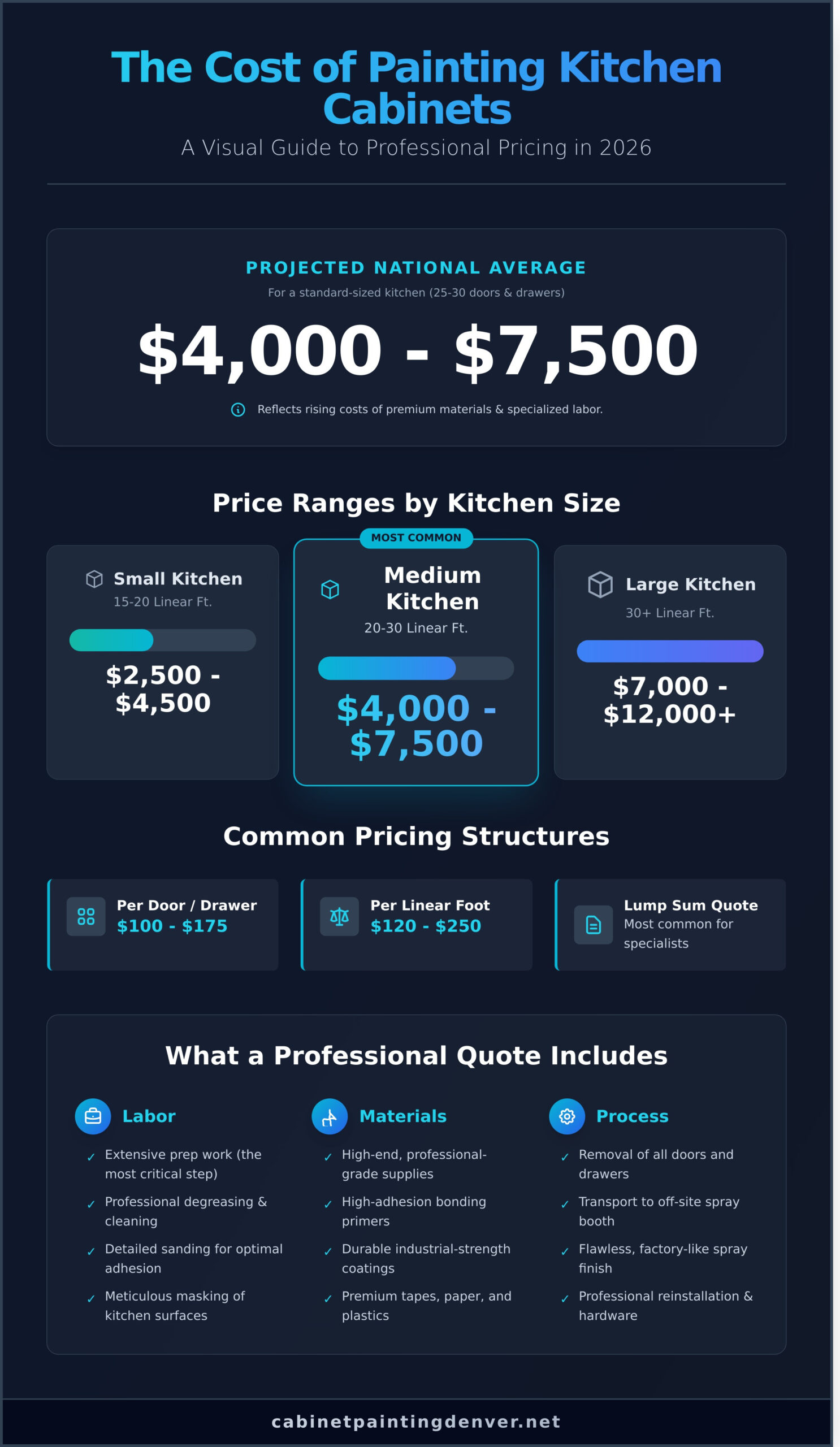 Average Cost to Paint Kitchen Cabinets in 2026: A Complete Price Guide - Infographic