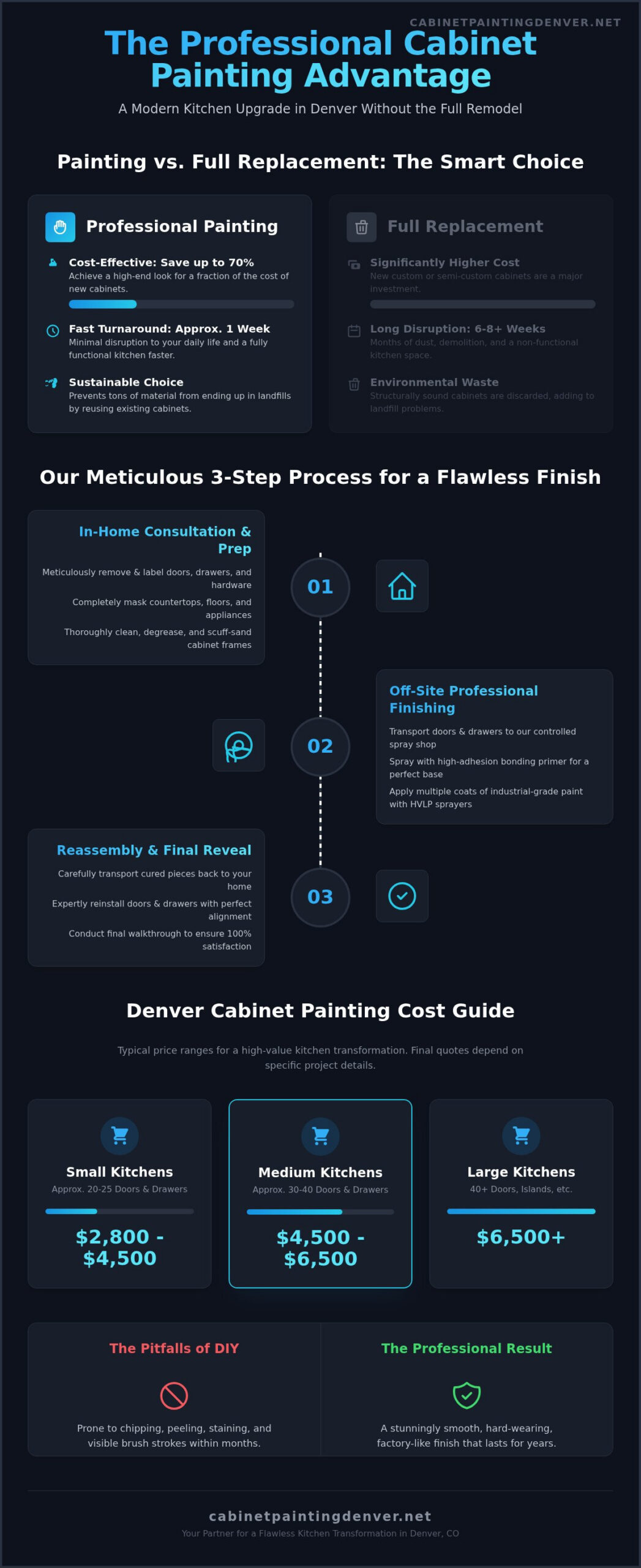 Cabinet Painting Denver CO: Your Guide to a Flawless Finish