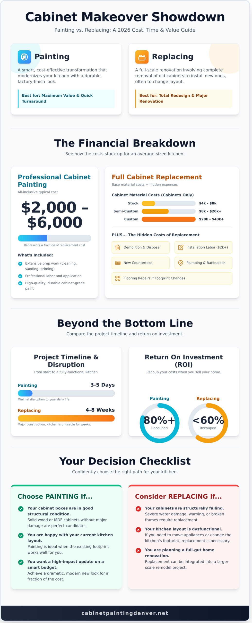 Cabinet Painting vs. Replacing: A Complete 2026 Cost Comparison - Infographic