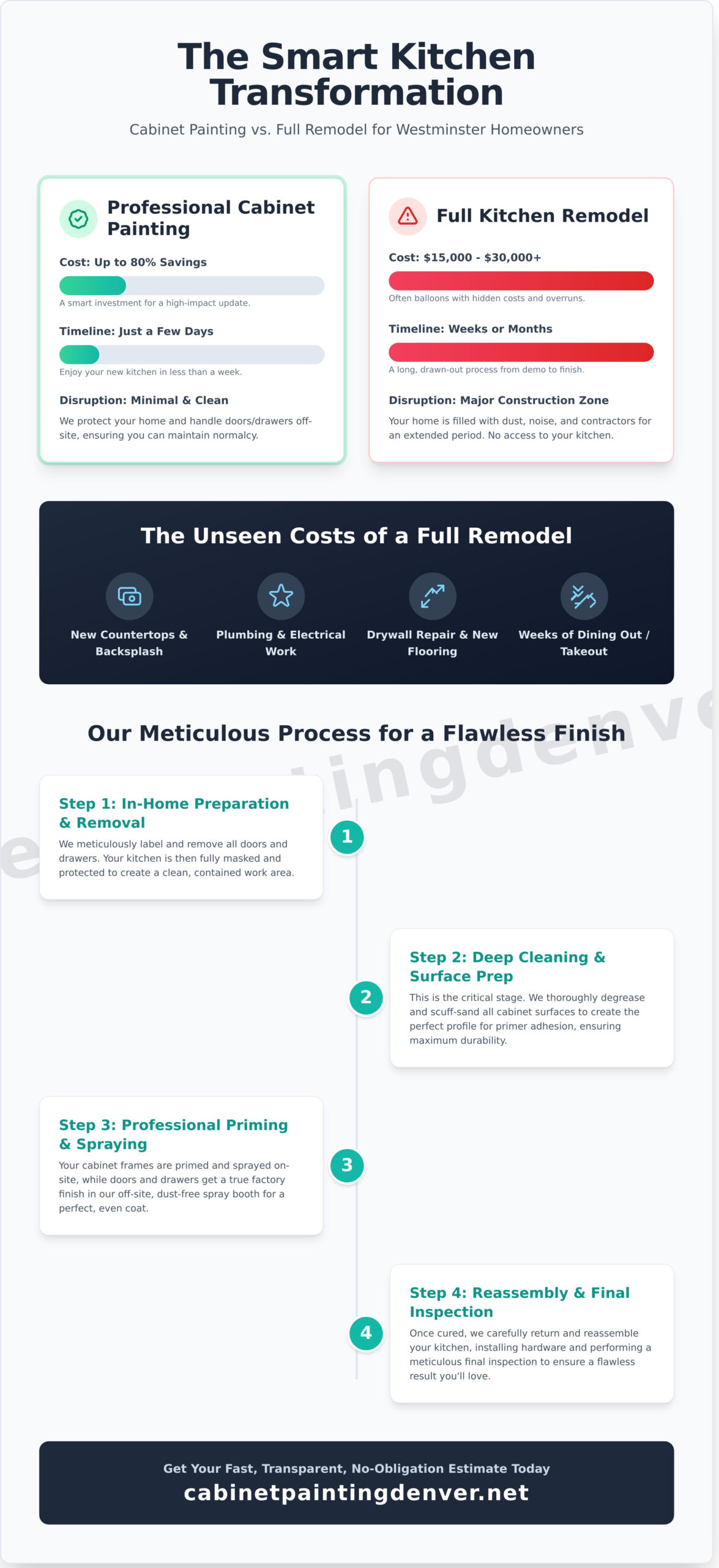 Professional Cabinet Painting Services in Westminster, CO - Infographic