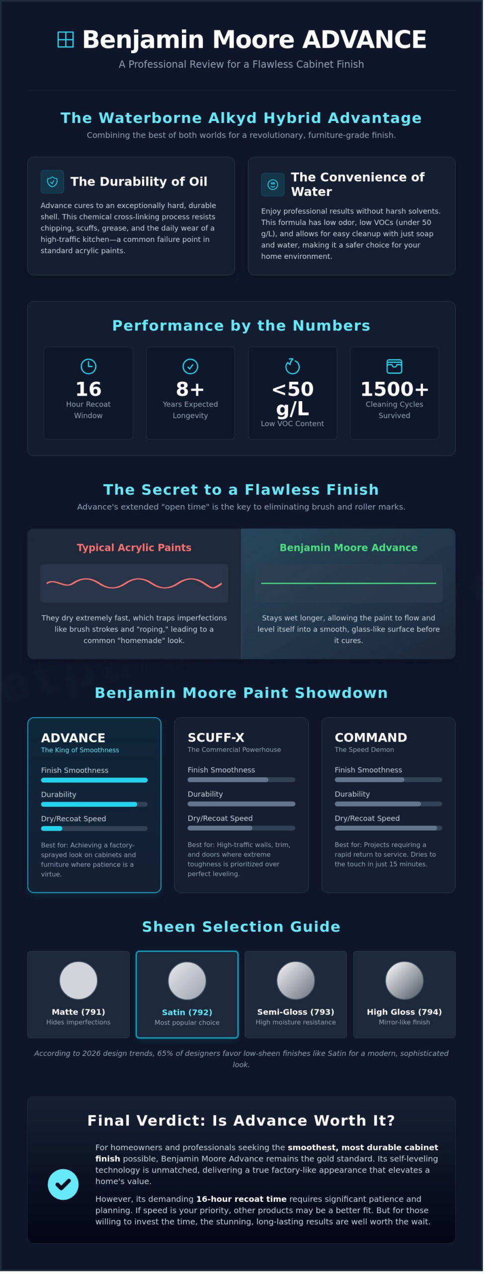 Benjamin Moore Advance Cabinet Paint Review: The Pro-Grade Choice for 2026