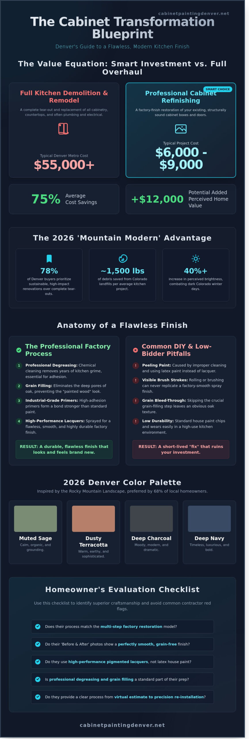 Denver Cabinet Painting Before and After Photos: 2026 Transformation Guide