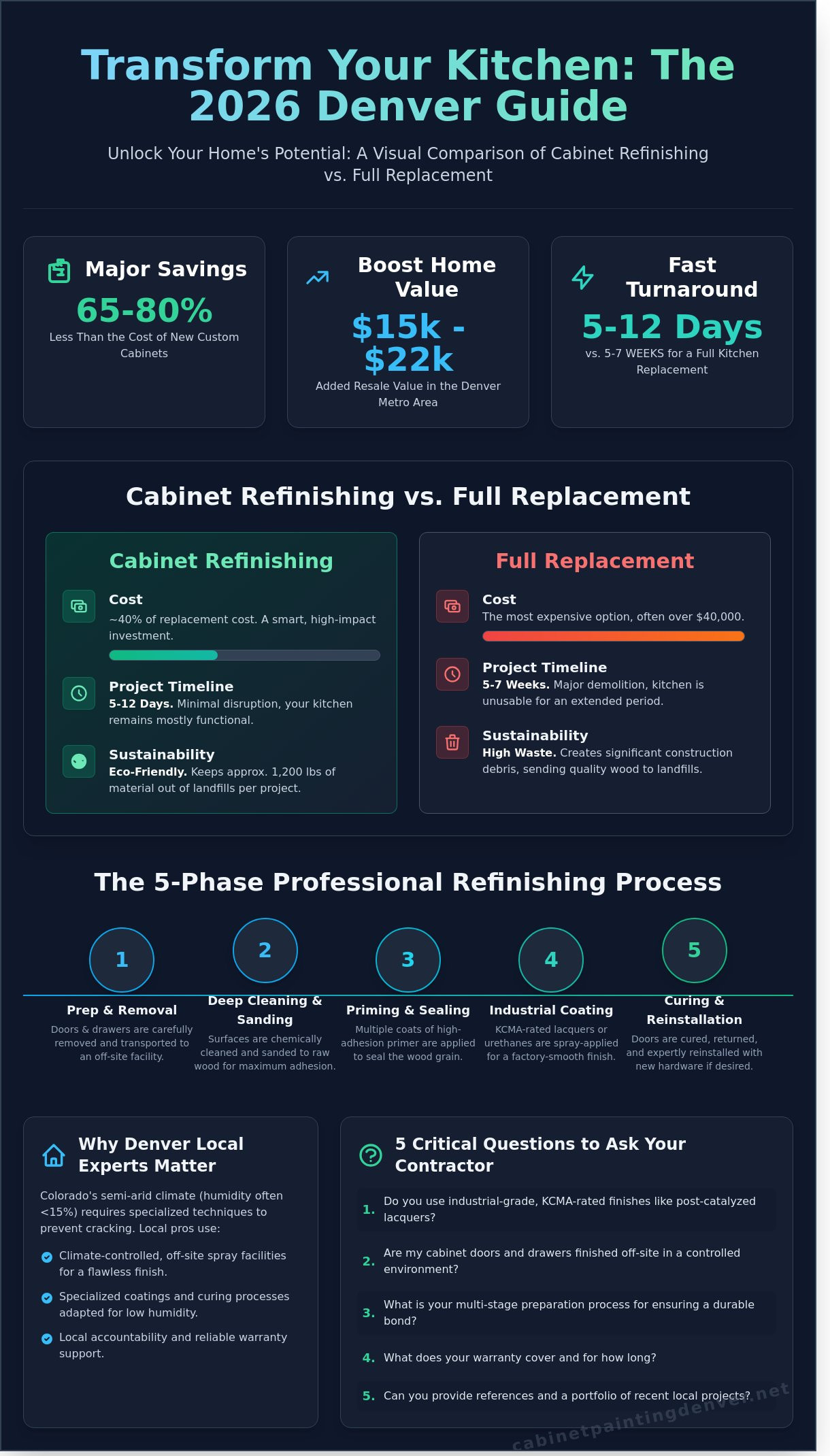 Expert Cabinet Refinishers Near Me: The 2026 Denver Homeowner’s Guide