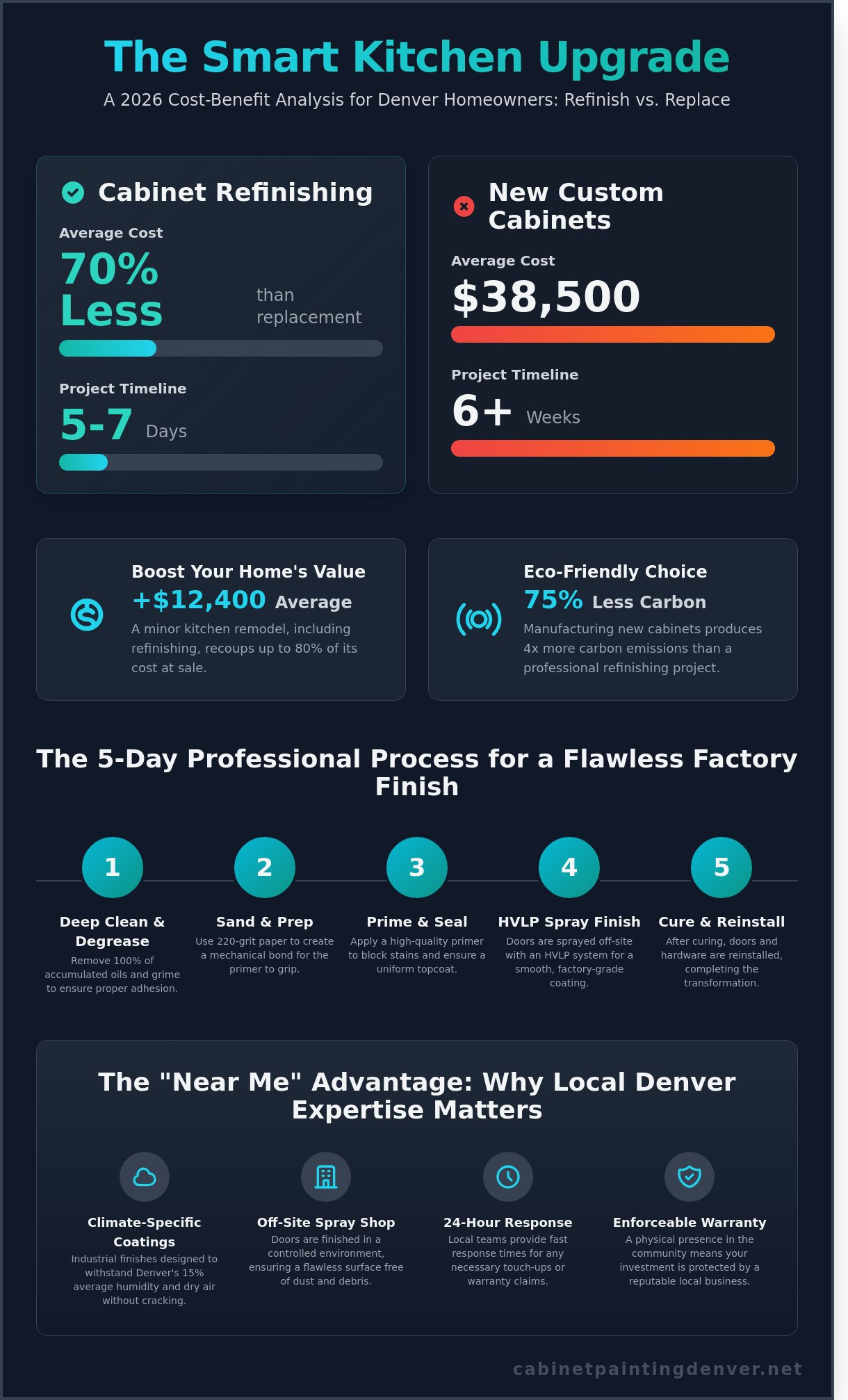 Kitchen Cabinets Refinishing Near Me: The 2026 Denver Homeowner’s Guide