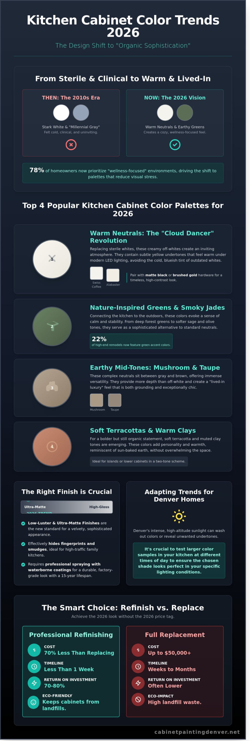 Popular Kitchen Cabinet Colors 2026: The Denver Homeowner’s Guide to Lived-In Luxury