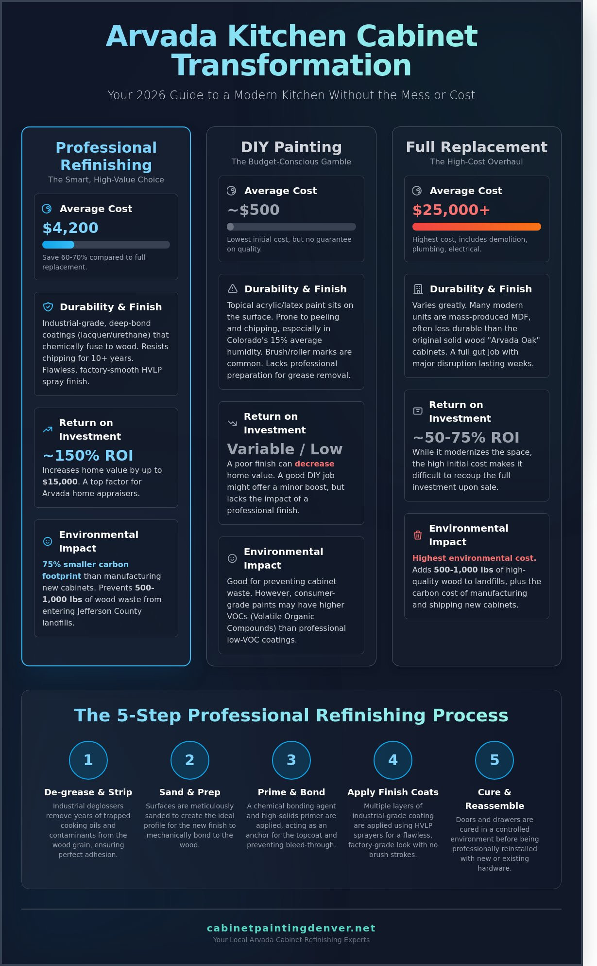 Arvada Cabinet Refinishing Services: The 2026 Homeowner’s Buying Guide