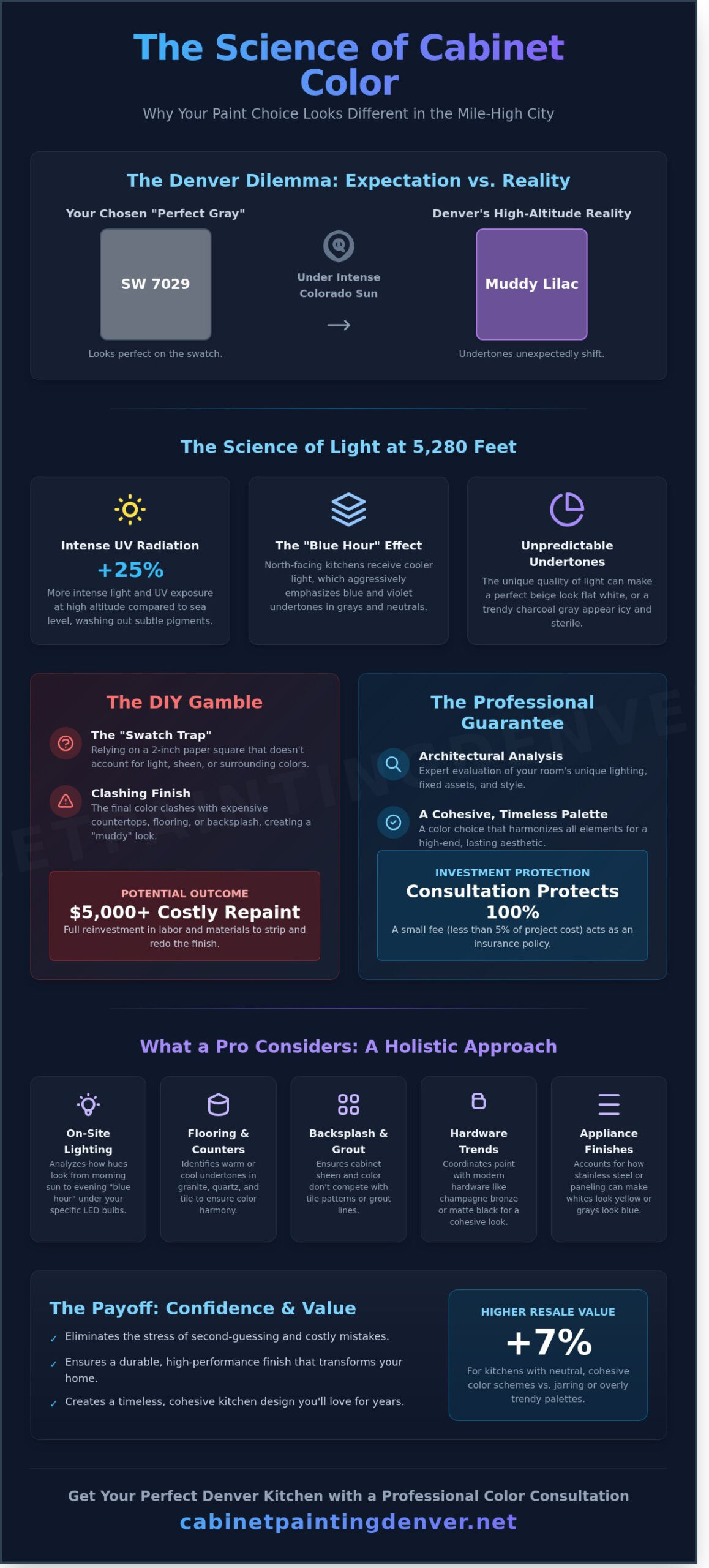 Cabinet Color Consultation Denver: Expert Design for Your Kitchen Transformation