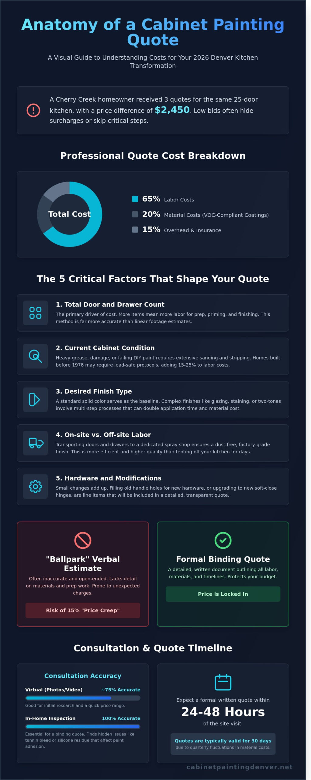 Cabinet Painting Estimate Near Me: How to Get an Accurate Quote in 2026