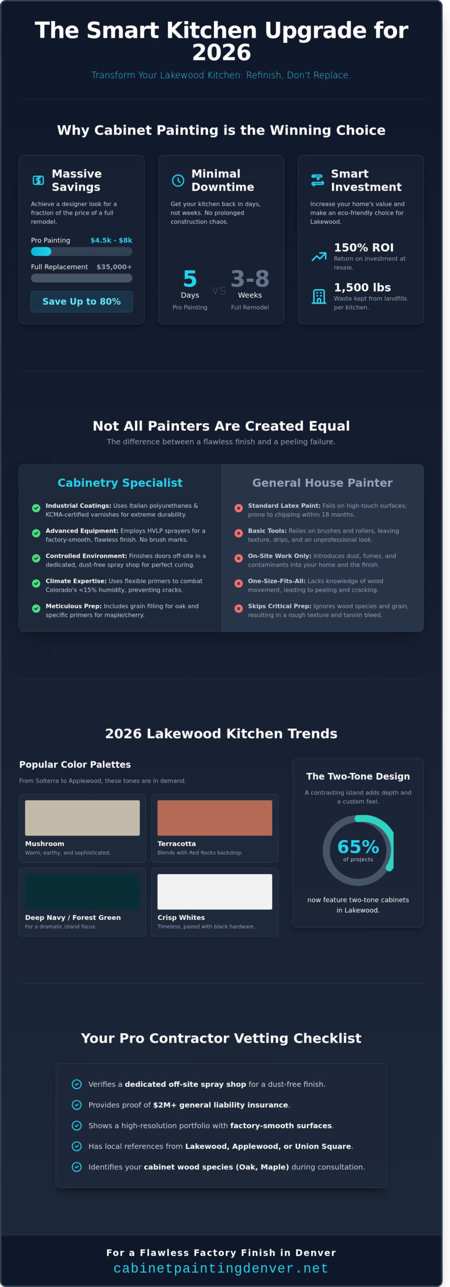 Expert Cabinet Painters in Lakewood, Colorado: Your 2026 Buying Guide