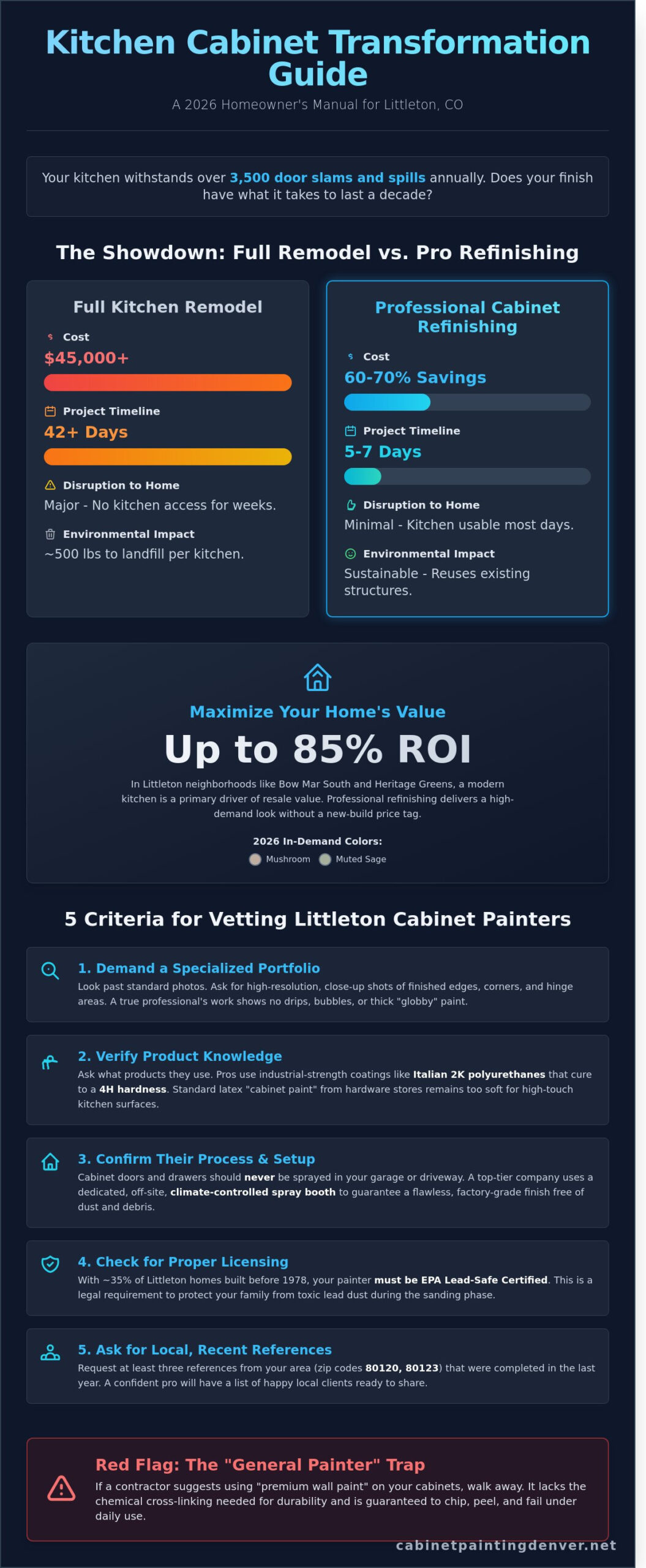 Expert Littleton Kitchen Cabinet Painters: The 2026 Buying Guide