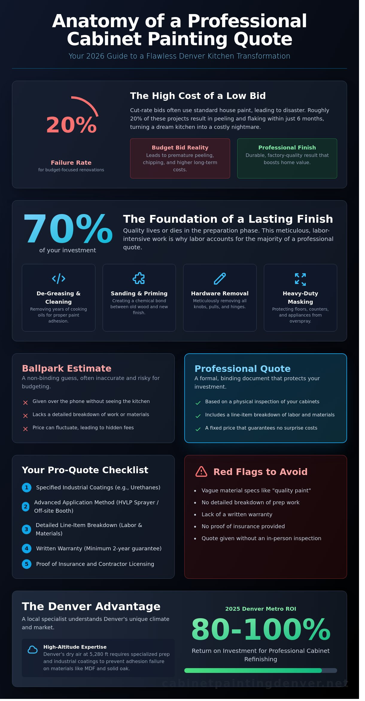 Get Your Free Cabinet Painting Quote in Denver: The 2026 Homeowner’s Guide