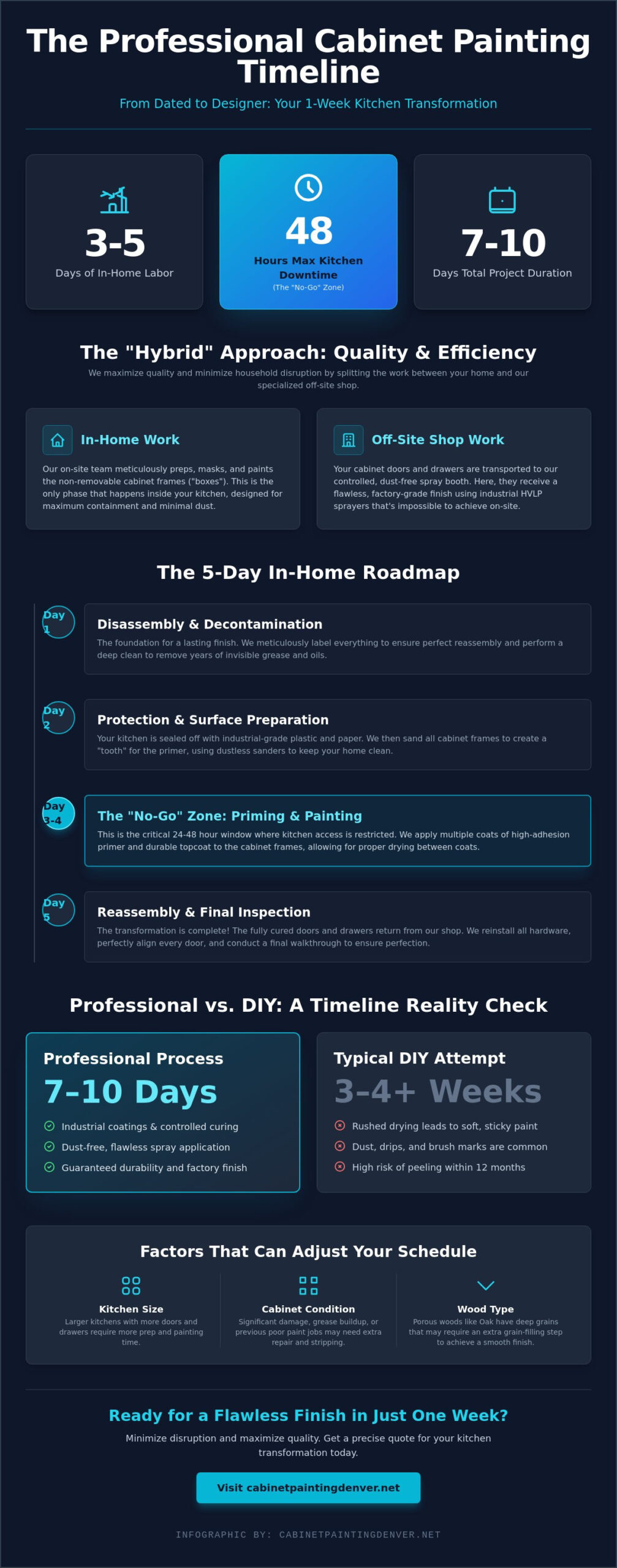 How Long Does It Take to Have Cabinets Professionally Painted? 2026 Timeline