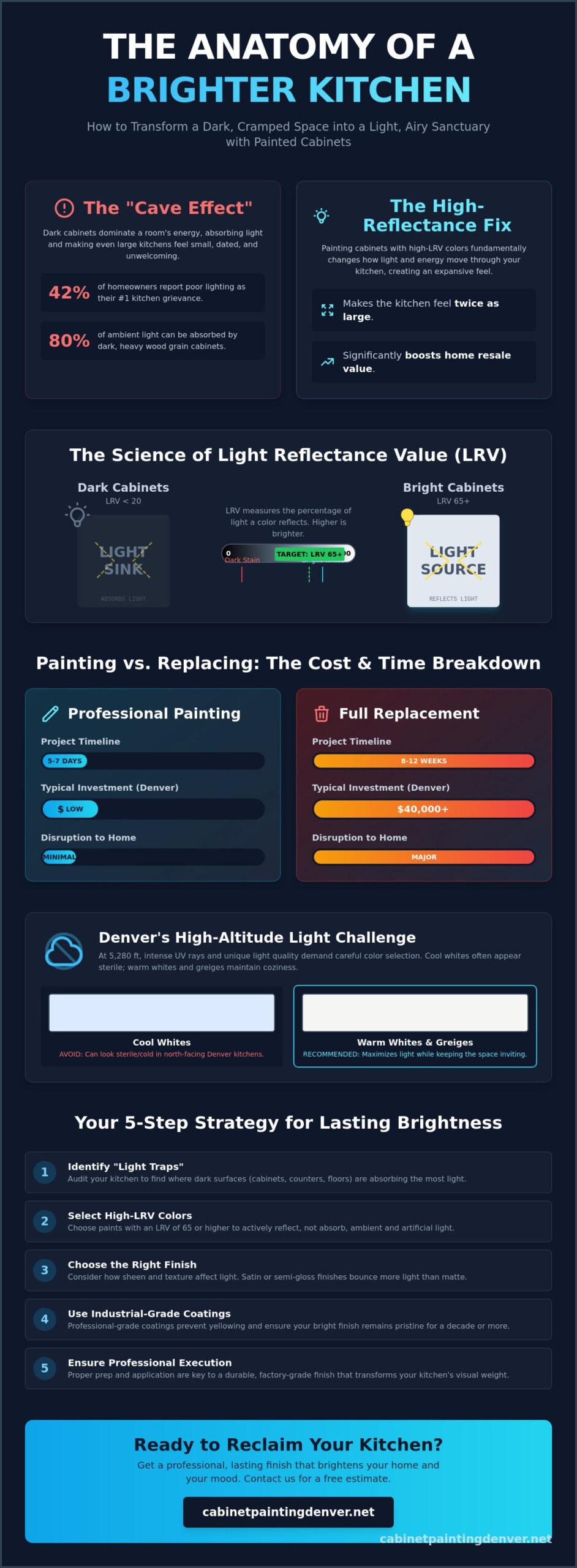 How to Brighten a Dark Kitchen with Painted Cabinets: The 2026 Design Guide