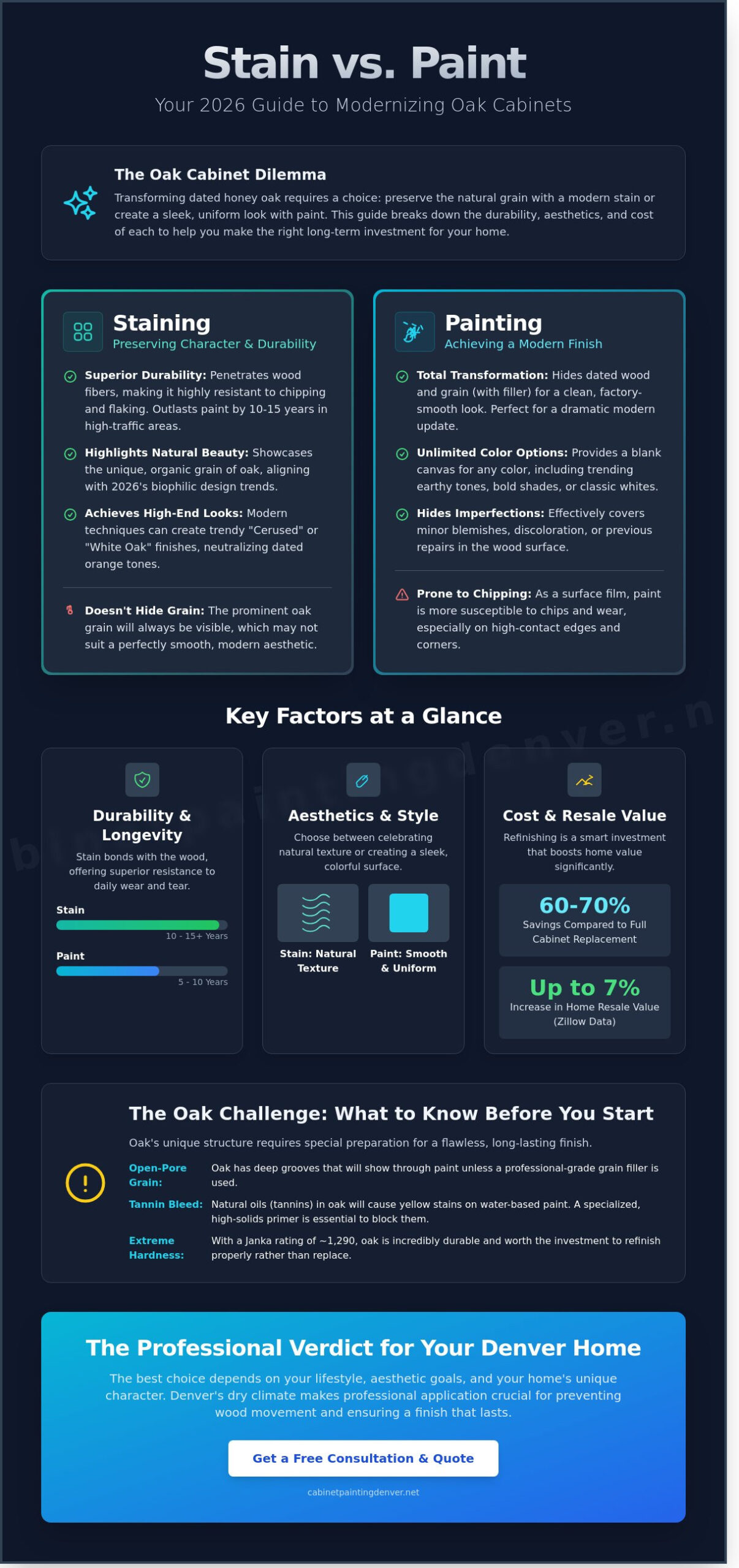 Is It Better to Stain or Paint Oak Cabinets? The 2026 Homeowner’s Guide