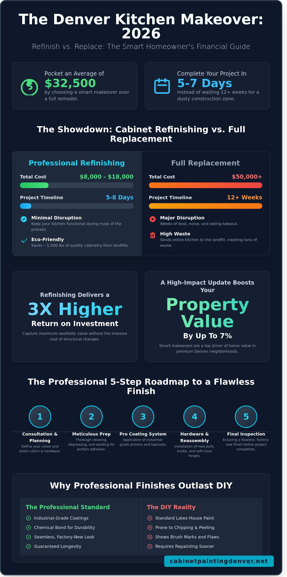 Kitchen Makeover Denver: The 2026 Guide to a High-Impact Transformation