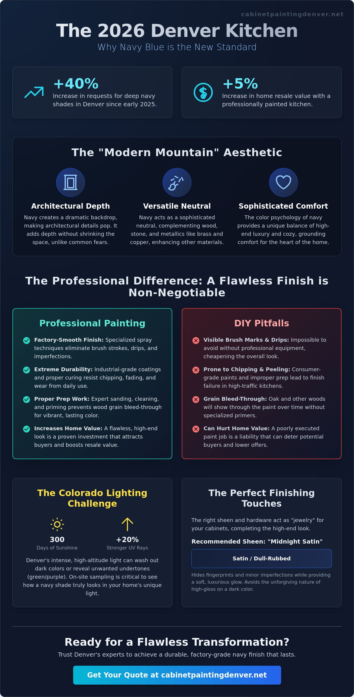 Navy Blue Kitchen Cabinet Painters Denver: The 2026 Guide to Bold Kitchen Transformations