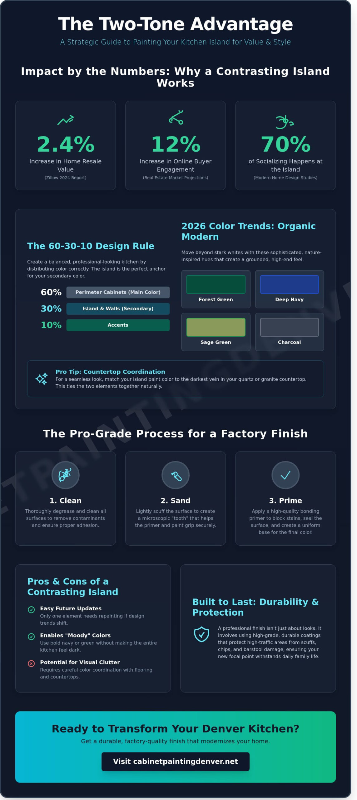 Painting Kitchen Island a Different Color: The Complete 2026 Guide to a Pro Finish