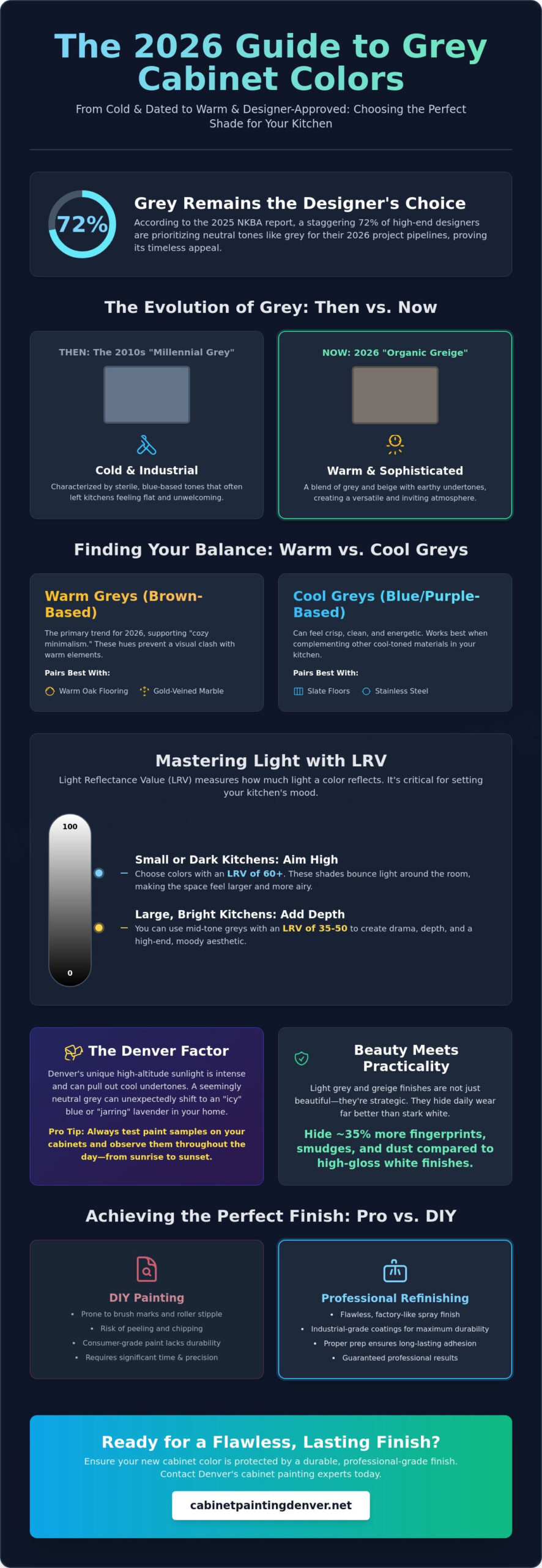 Popular Grey Cabinet Paint Colors: Top Professional Picks for 2026