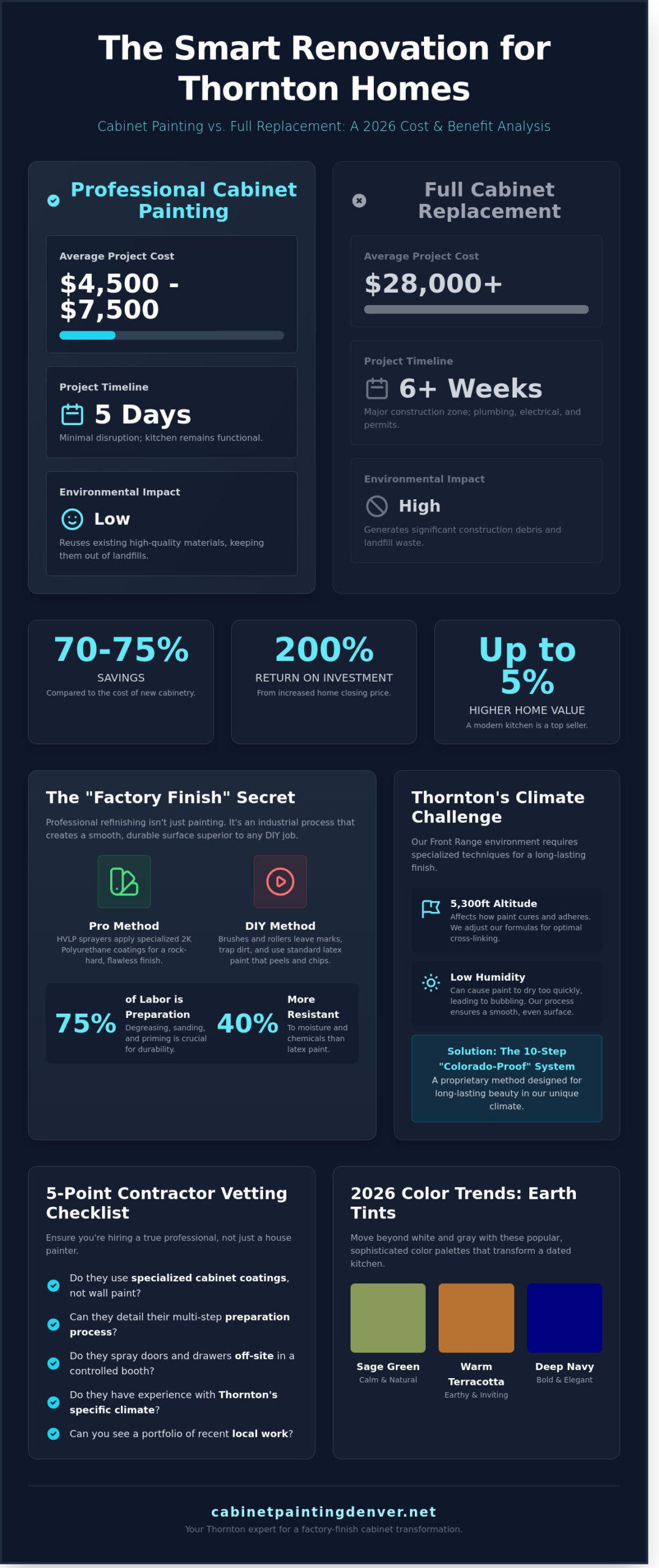 Professional Painters for Cabinets in Thornton: The 2026 Homeowner's Guide