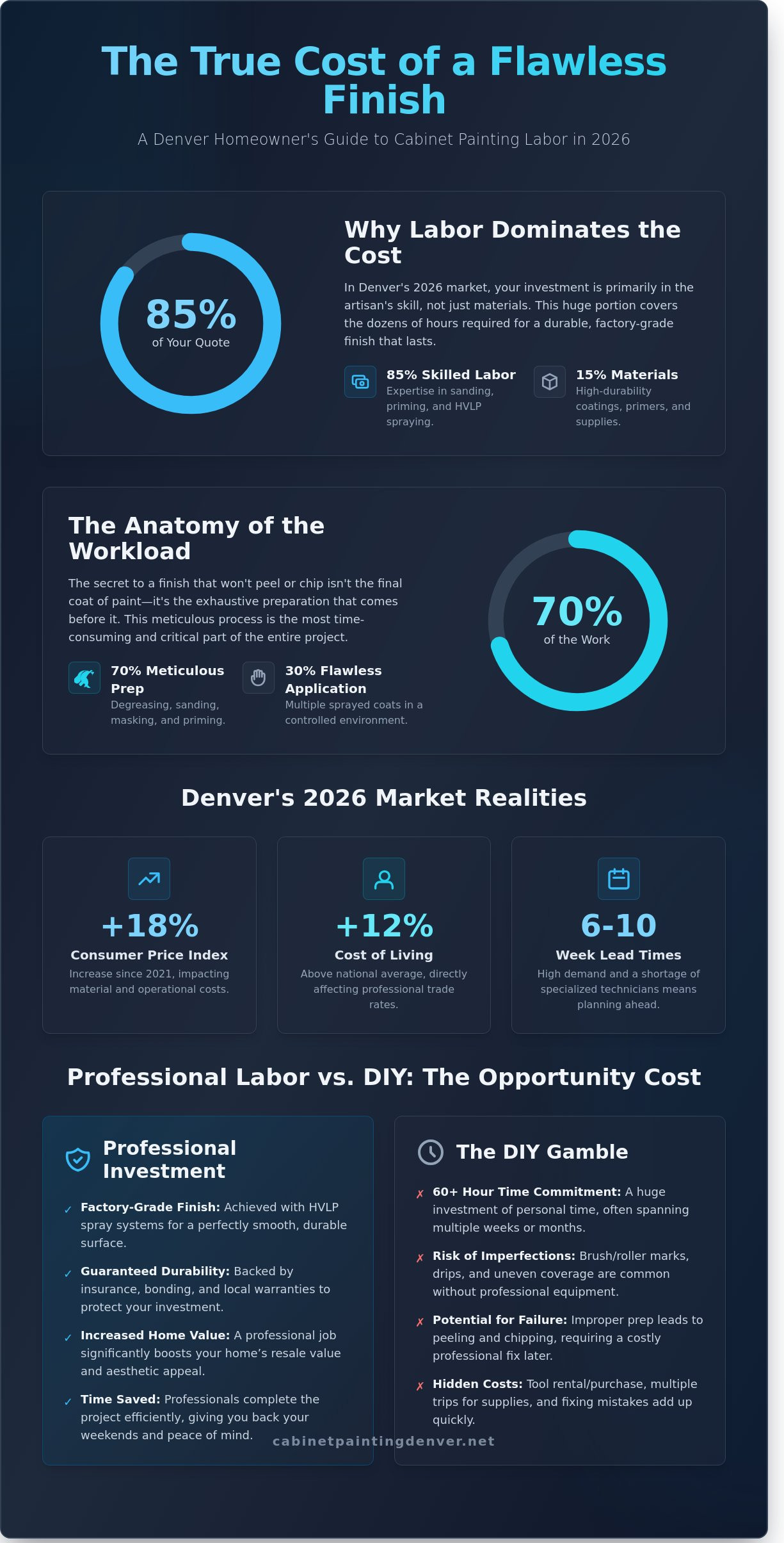 Cabinet Painting Labor Cost in Denver: 2026 Homeowner’s Buying Guide