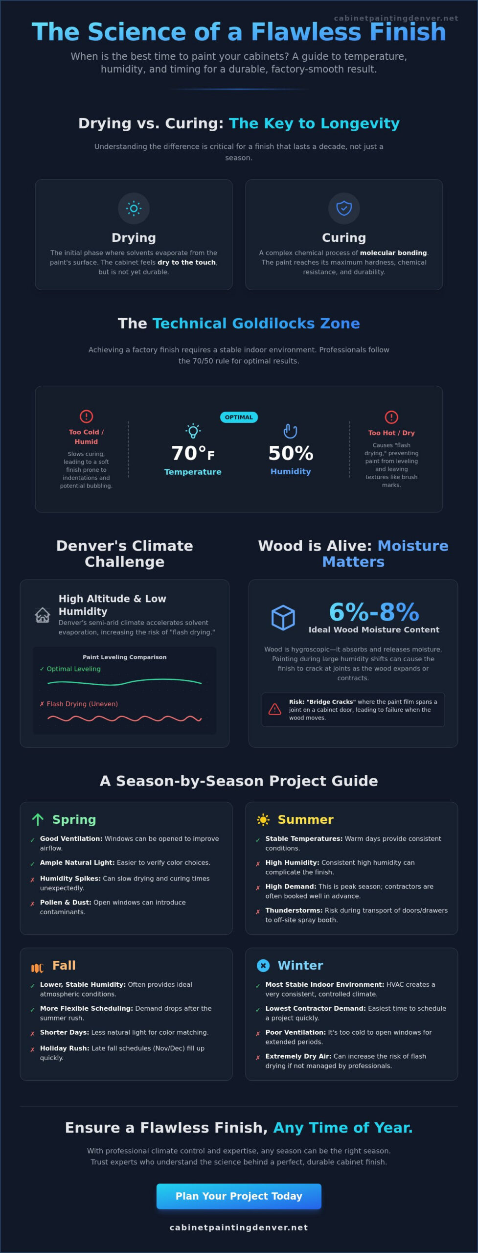 Best Time of Year to Paint Cabinets: A 2026 Guide to Seasonal Timing