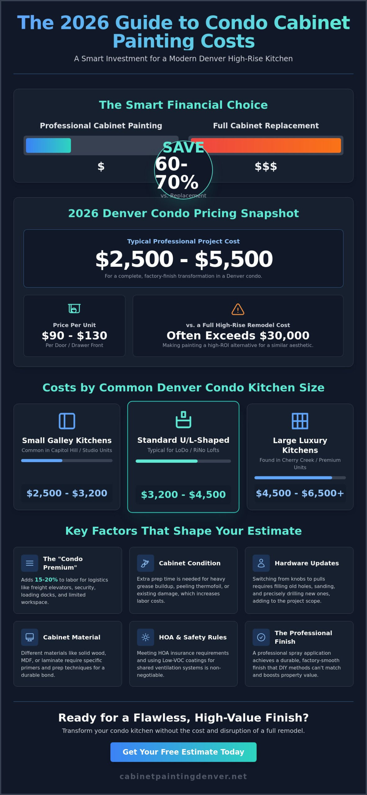 Cost to Paint Cabinets in a Condo Denver: 2026 Pricing Guide