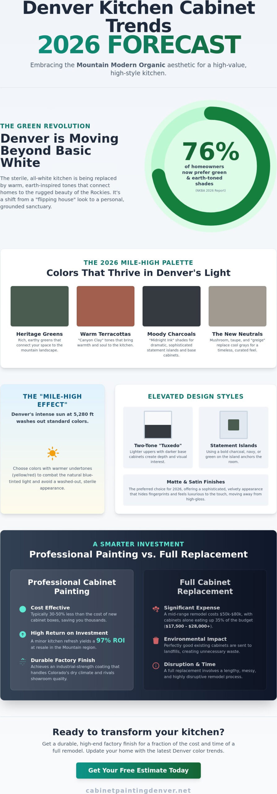 Kitchen Cabinet Color Trends Denver 2026: The Mile-High Design Guide
