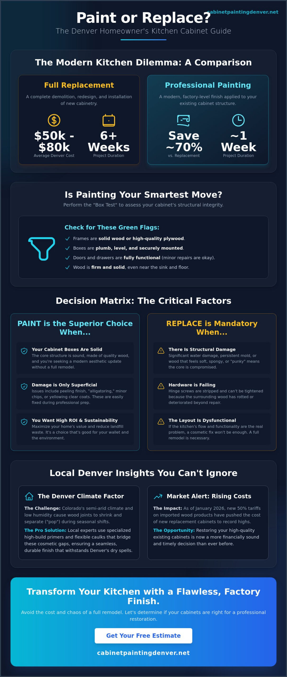 Painting vs. Replacing Kitchen Cabinets in Denver: A 2026 Professional Decision Guide