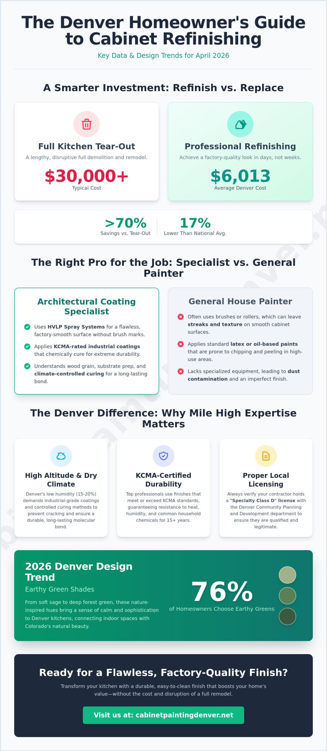 Top Rated Cabinet Refinishers in Denver: 2026 Homeowner’s Guide to Quality