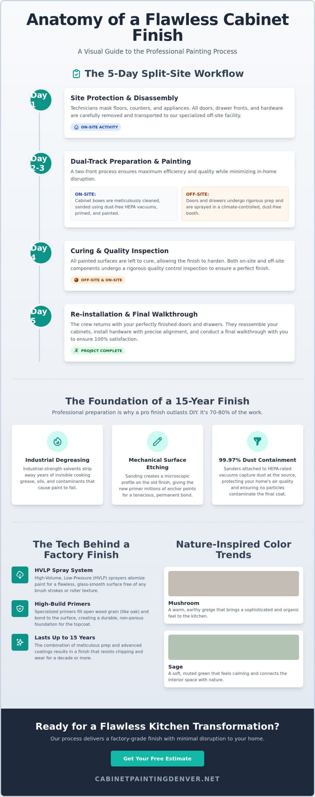 Infographic showing a 5-day cabinet finish workflow: site protection, prep & painting, curing, final walkthrough, plus foundation features.