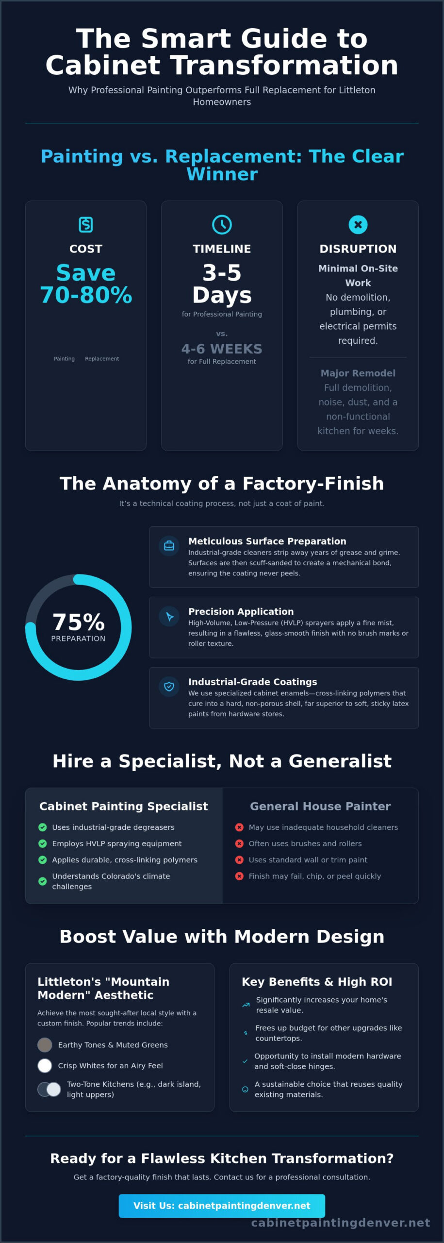 Professional Cabinet Painting Services in Littleton, CO: The 2026 Homeowner Guide