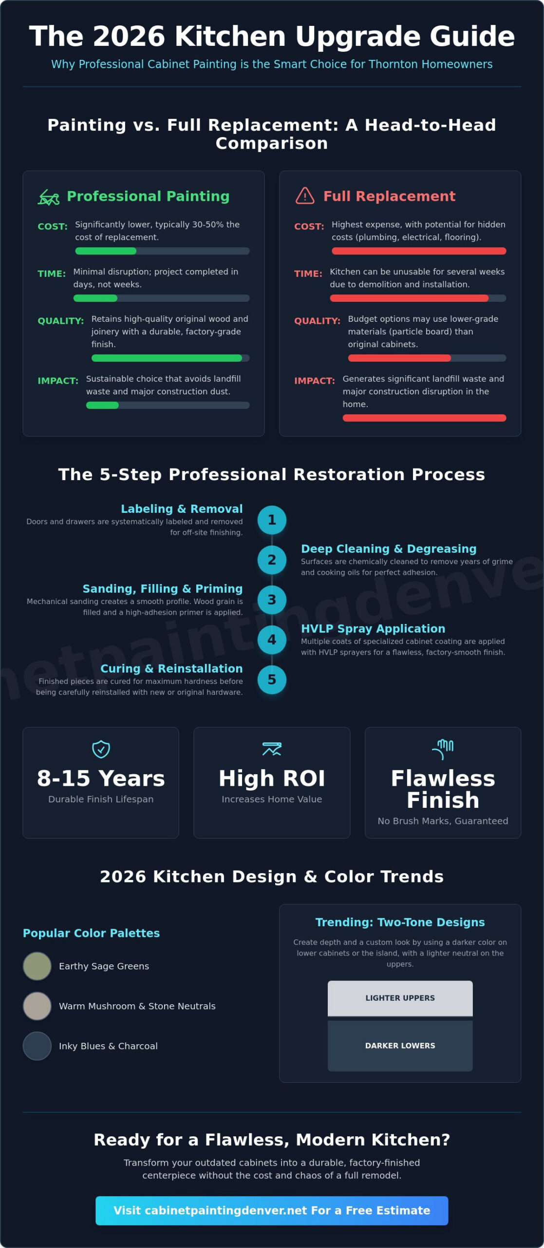 Professional Cabinet Painters in Thornton, CO: 2026 Kitchen Transformation Guide
