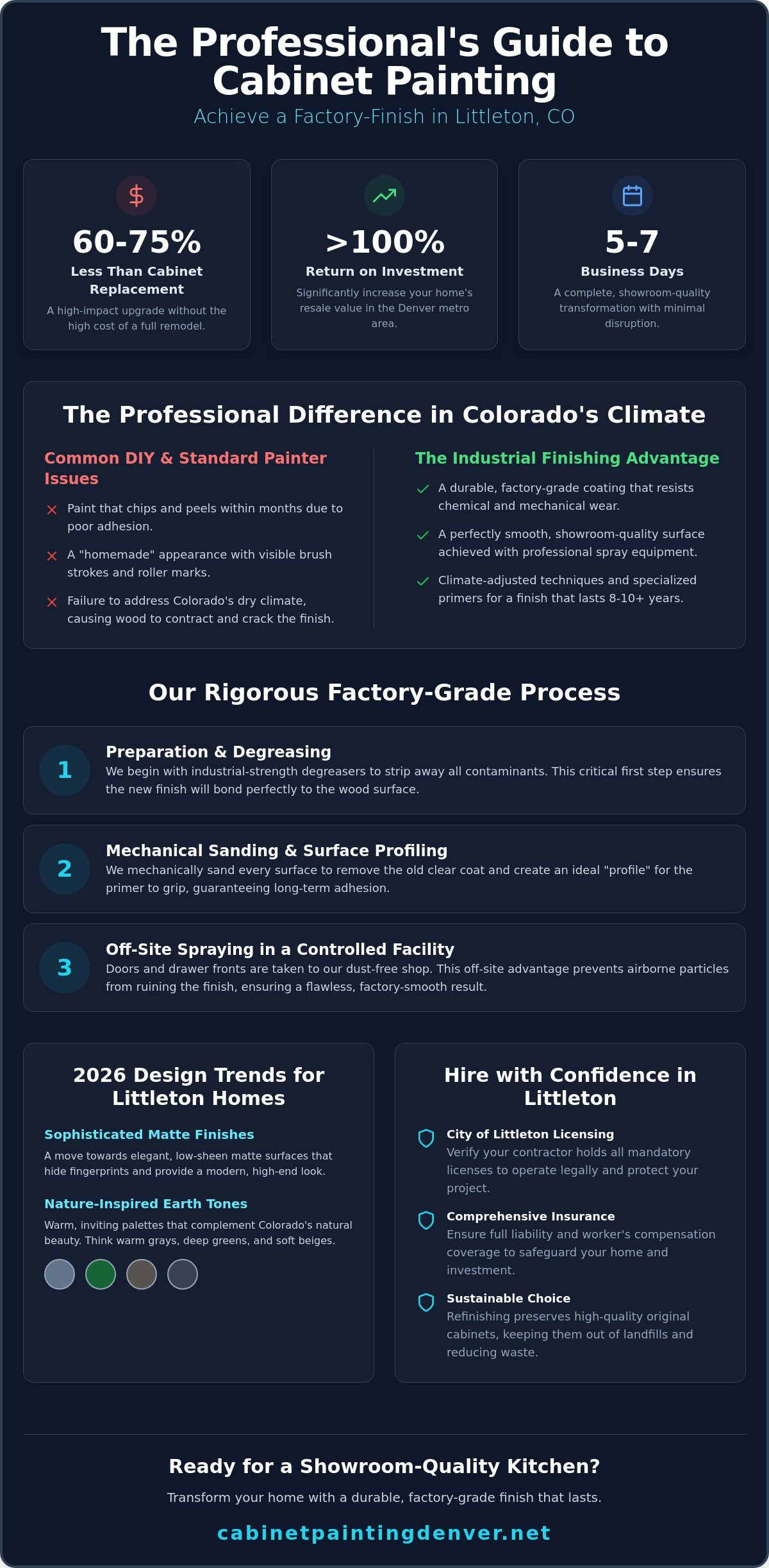 Professional Cabinet Painting in Littleton, CO: The 2026 Homeowner’s Guide