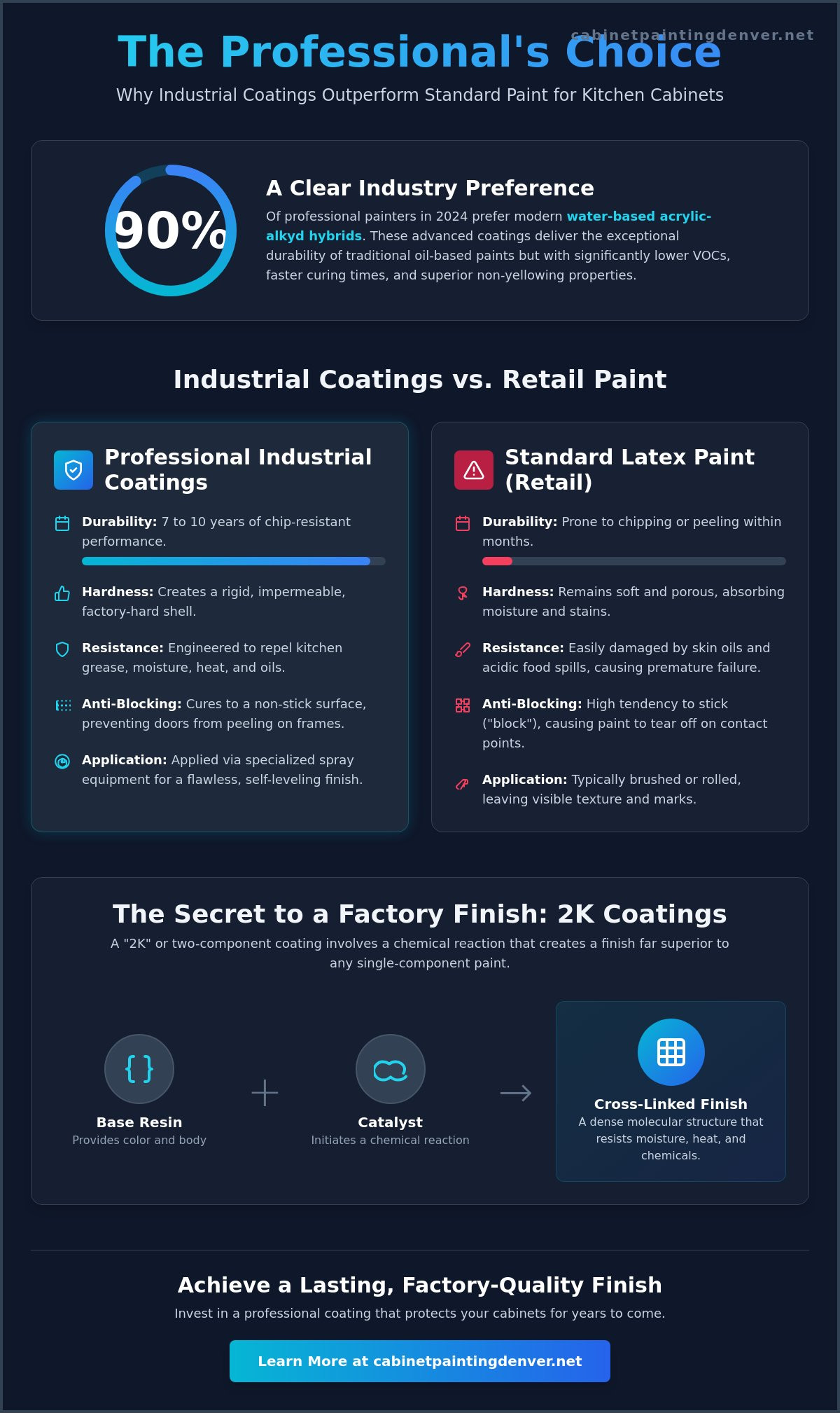 What Type of Paint Do Professional Cabinet Painters Use for a Factory Finish?
