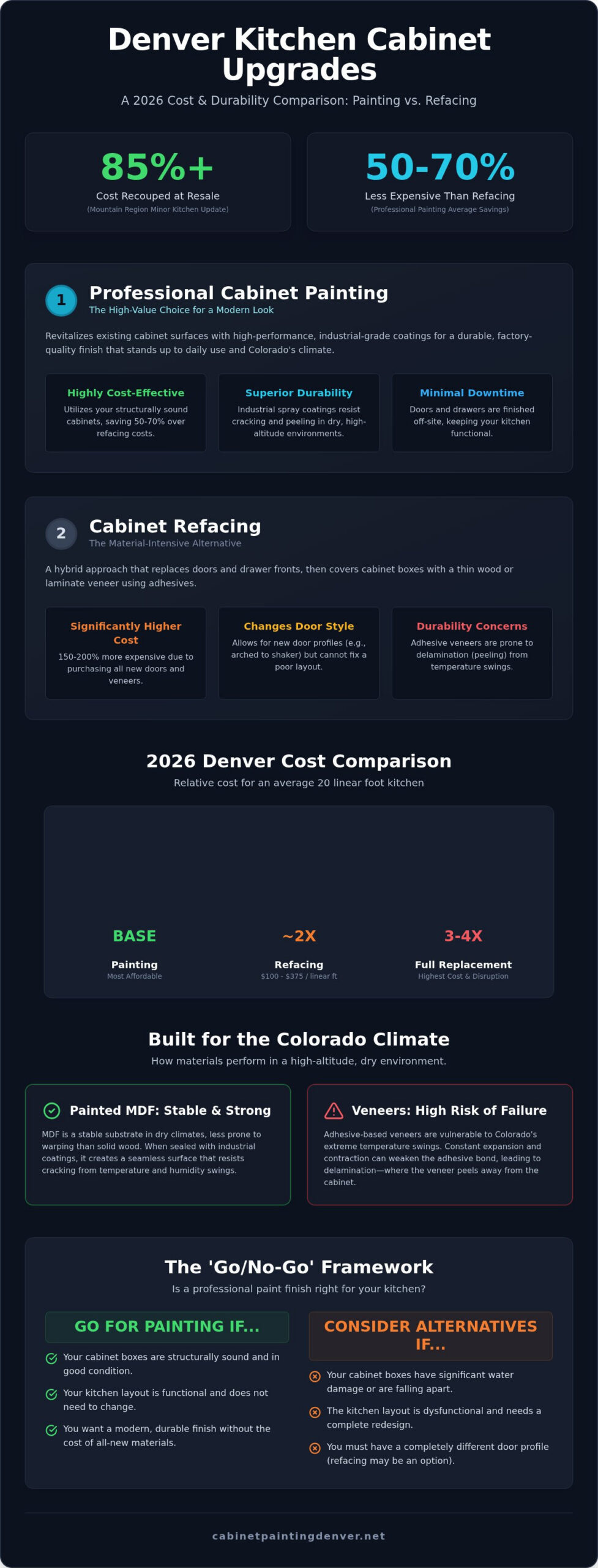 Cabinet Painting vs. Refacing Cost: 2026 Denver Homeowner’s Guide
