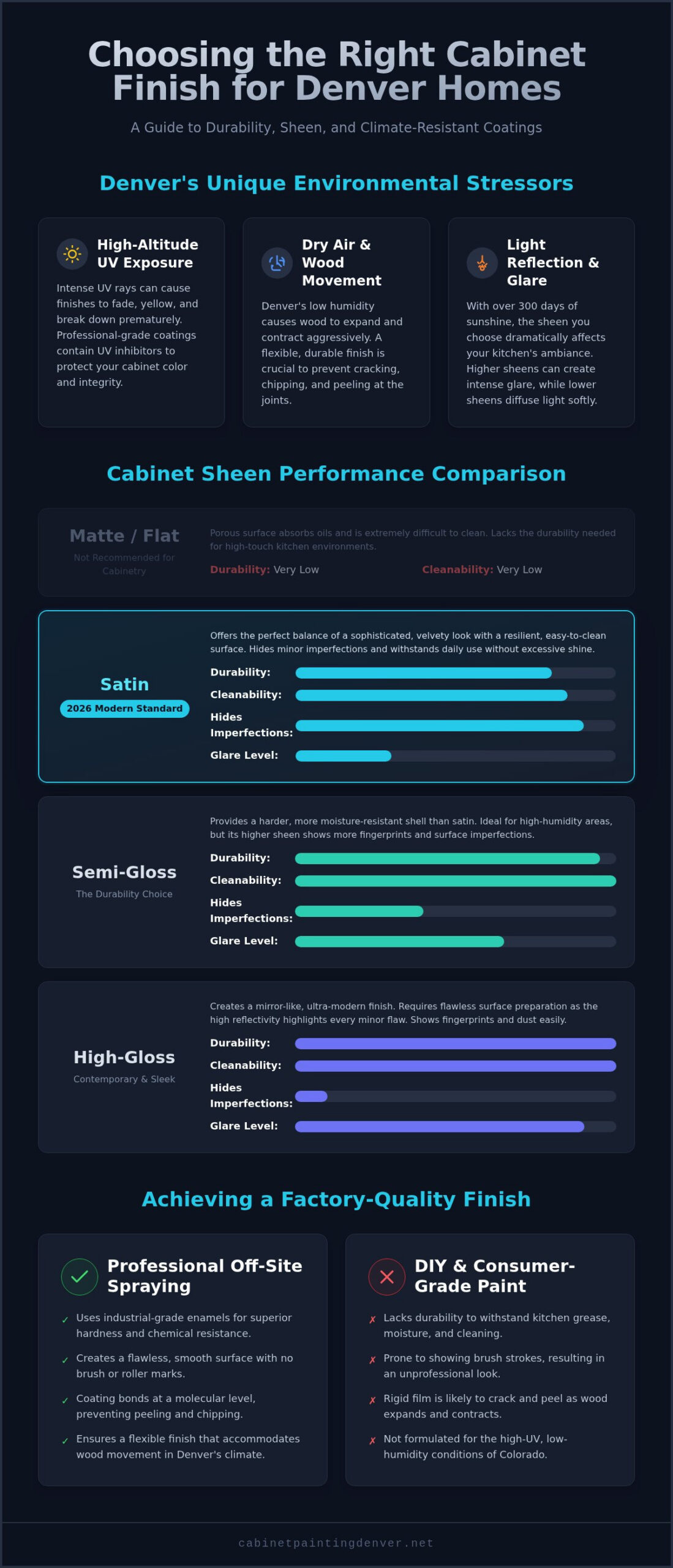 Cabinet Paint Finishes Denver: The 2026 Guide to Sheen and Durability