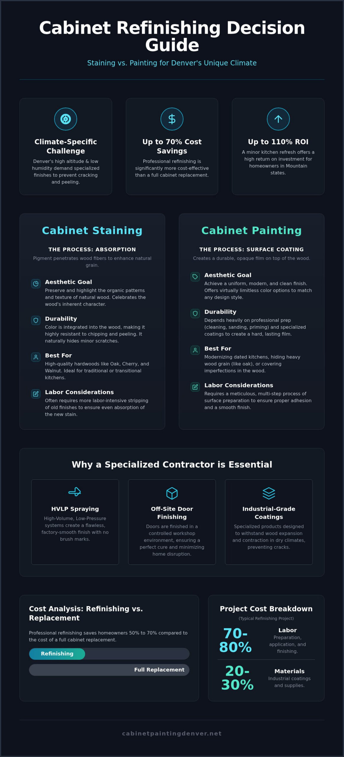 Cabinet Staining vs. Painting in Denver: An Expert Guide to Professional Refinishing