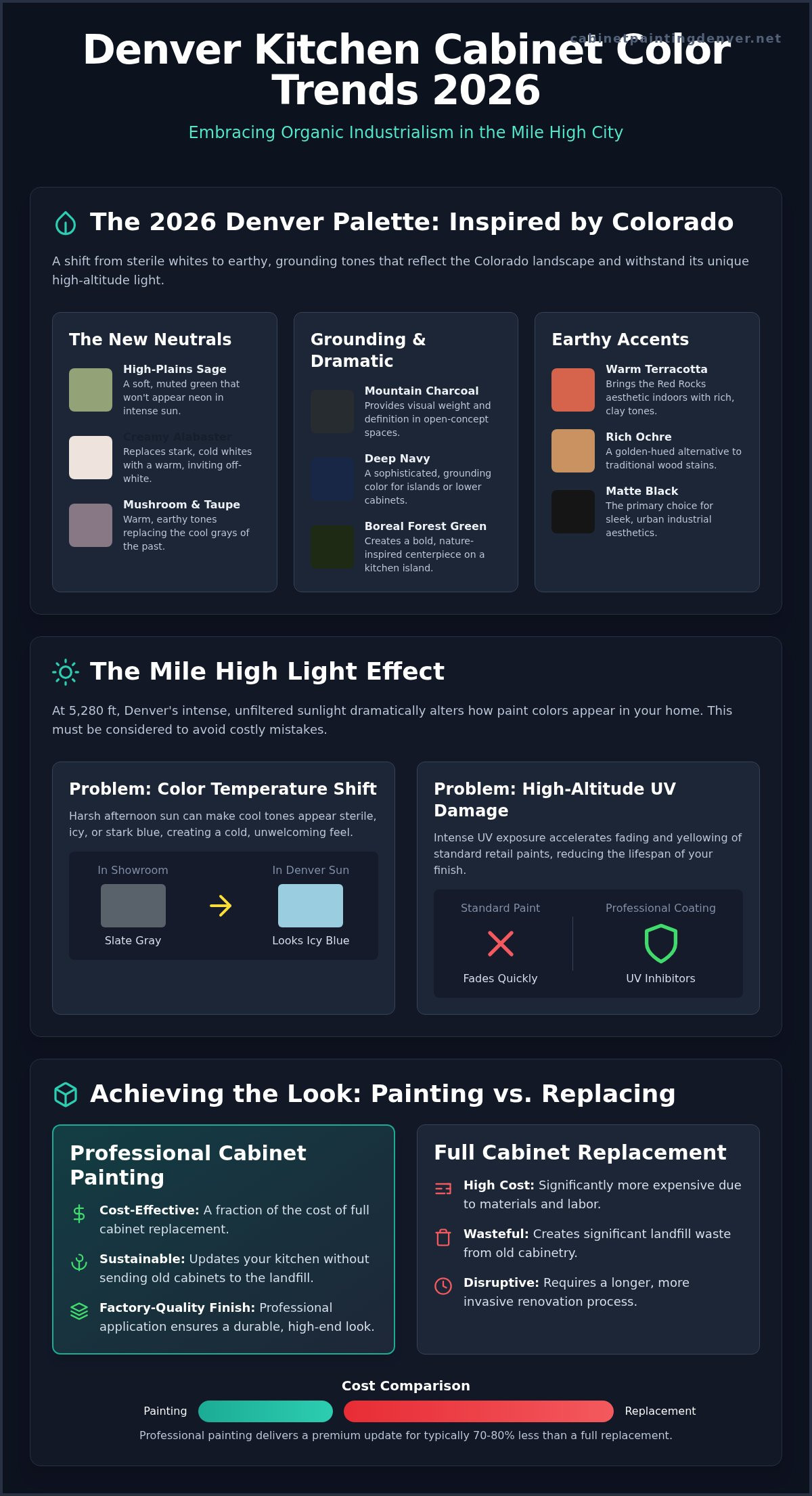 Kitchen Cabinet Color Trends Denver 2026: The Homeowner's Guide