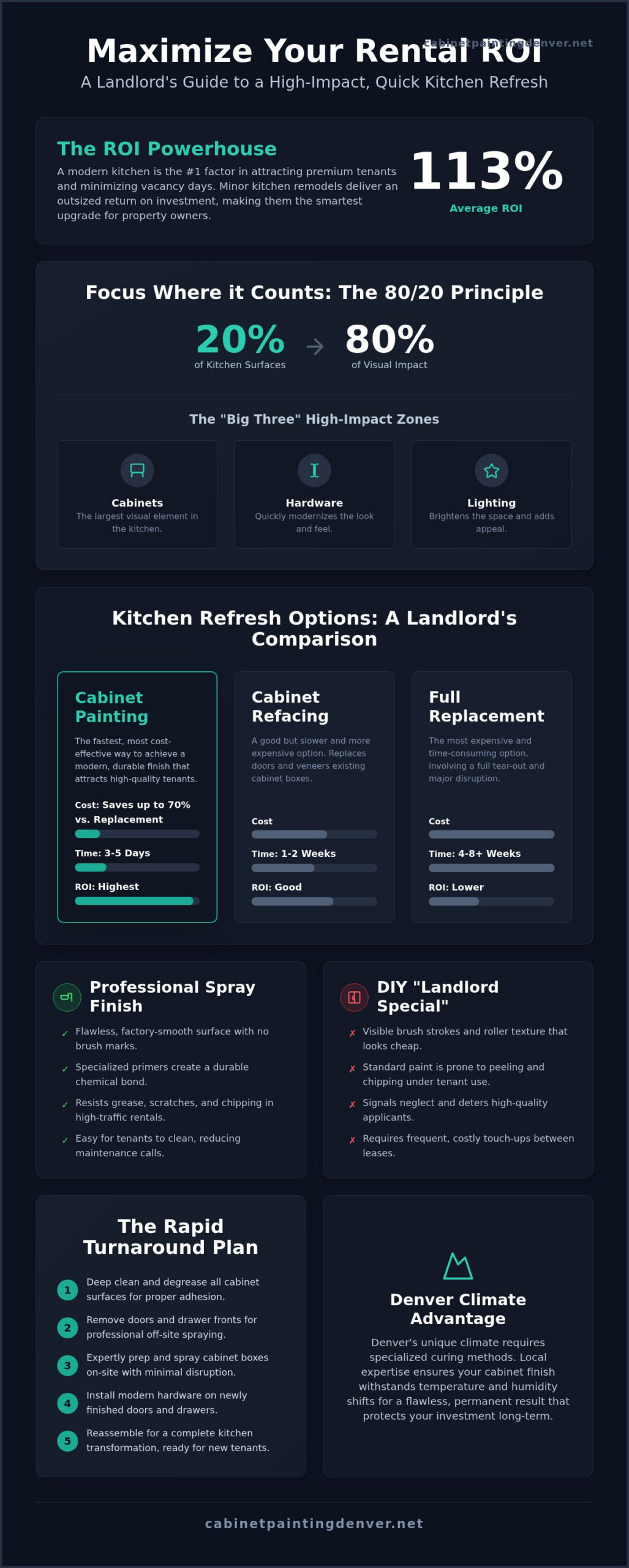 Quick Kitchen Refresh Before New Tenants: The Landlord’s Guide to High ROI